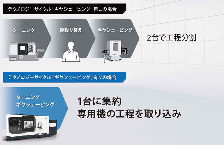 従来工程との比較イメージ図（ギヤシェーピング）