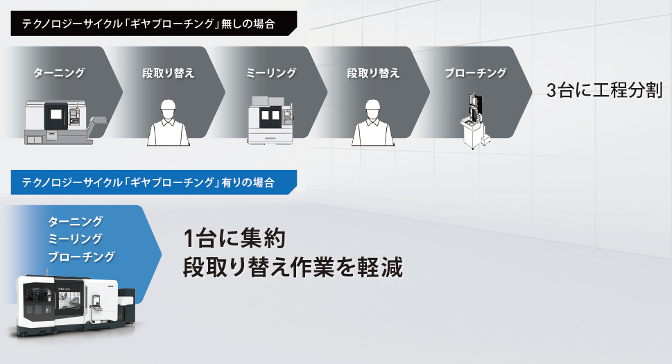 従来工程との比較イメージ図（ギヤブローチング）