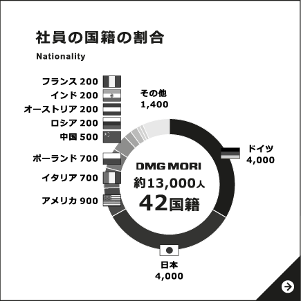 社員の国籍の割合