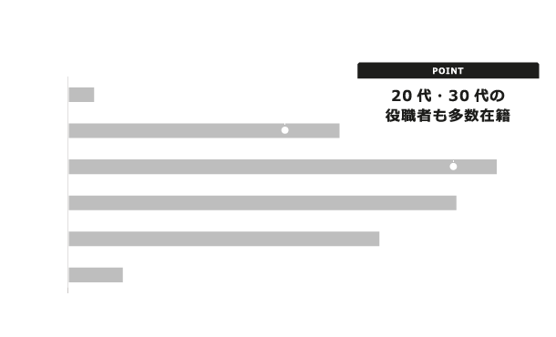 ［ 平均年齢 ］