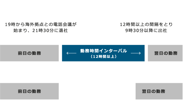 ［ インターバル制度 ］