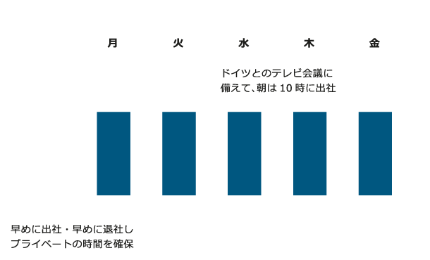 ［ コアタイム制度 ］