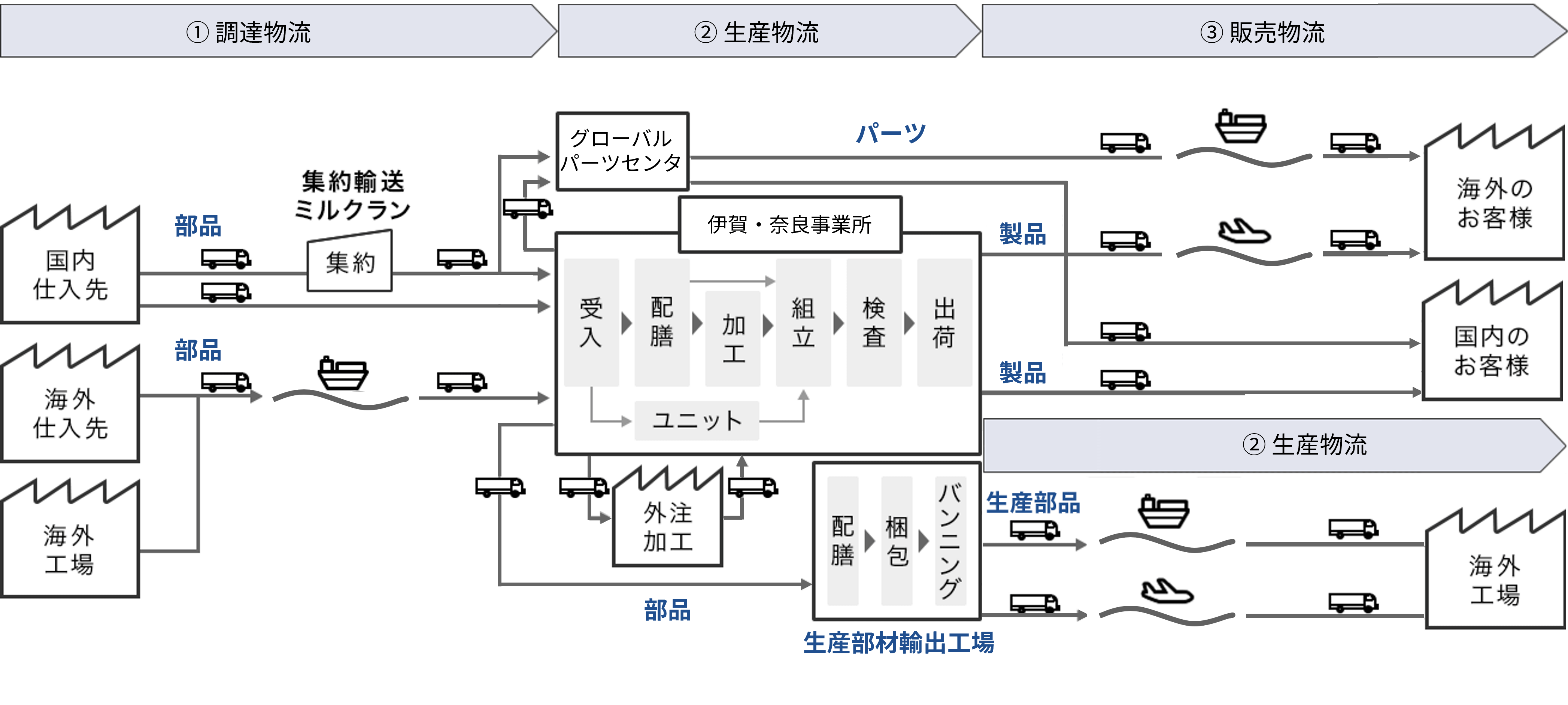 物流の取り組み