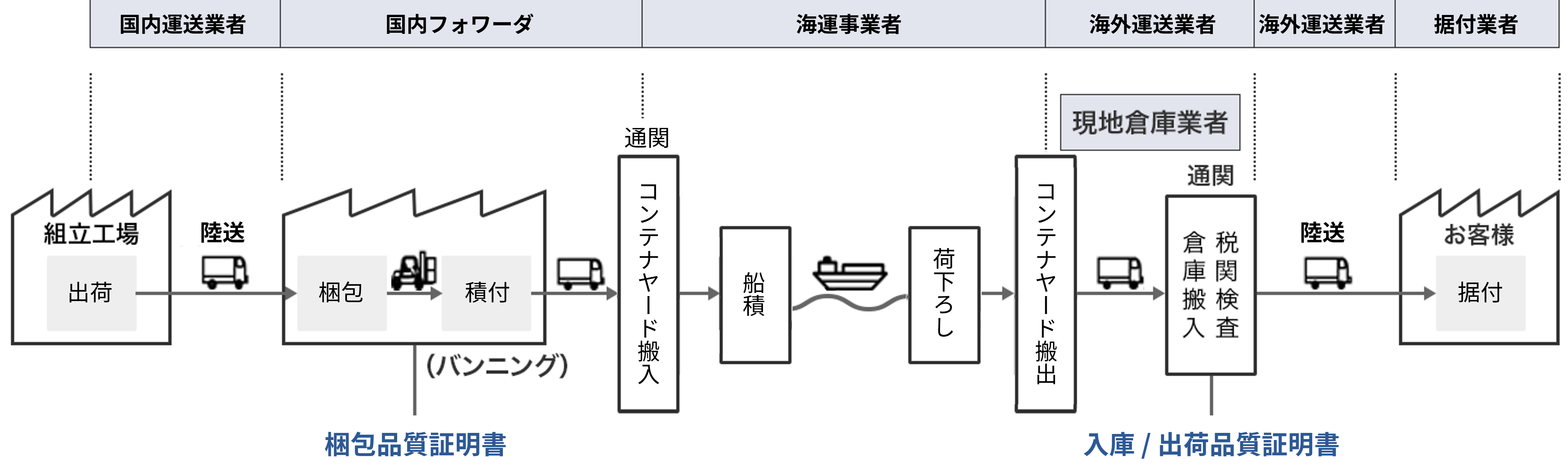 物流の取り組み