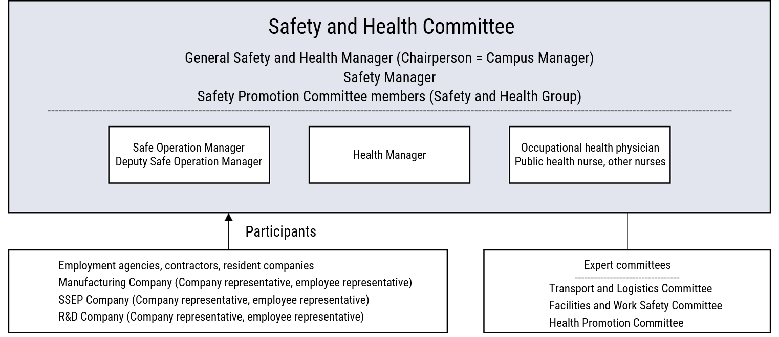 Safety and Health Committee organizational chart