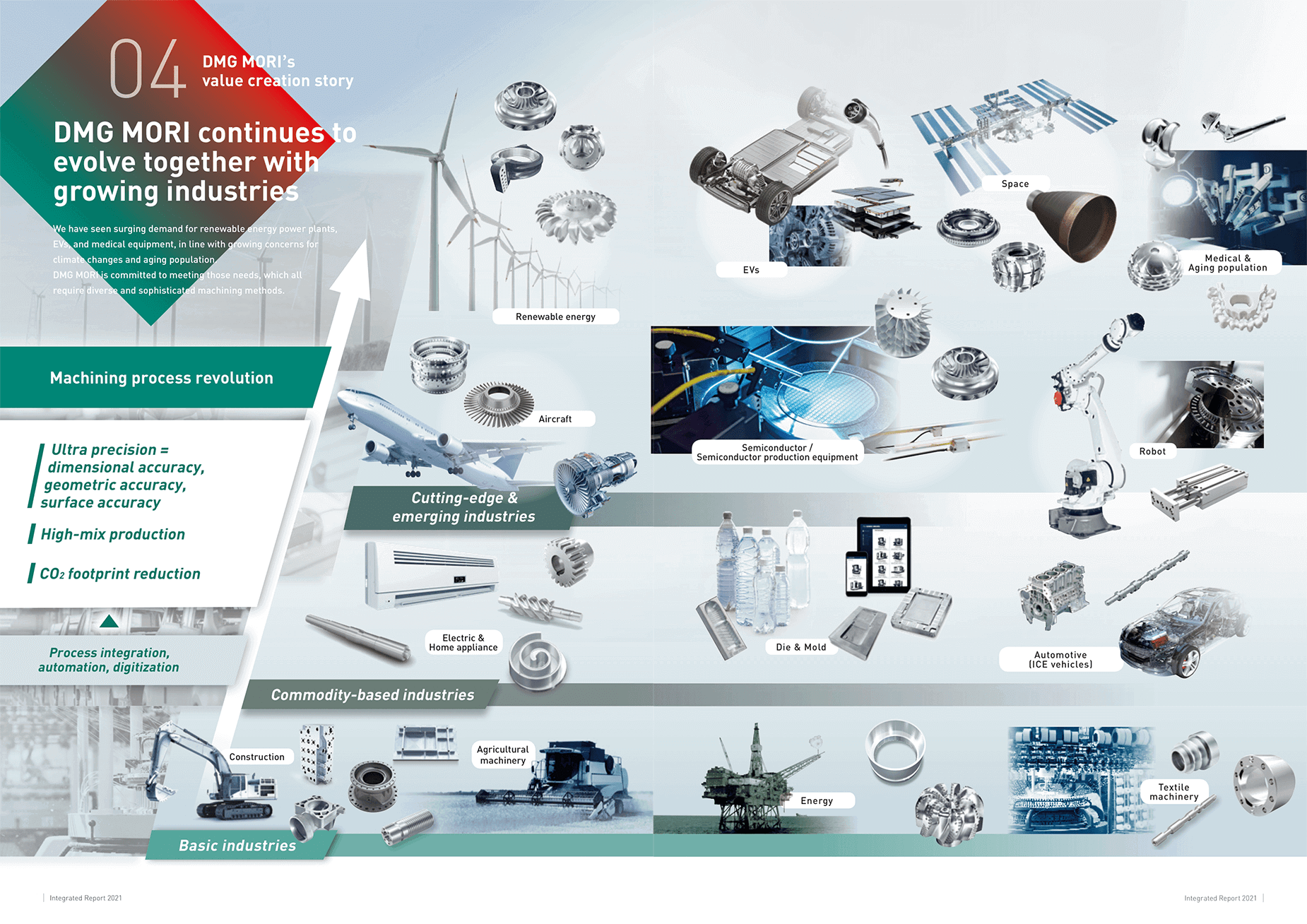 Value Creation Story | Sustainability | DMG MORI Value Creation Story | Sustainability | DMG MORI