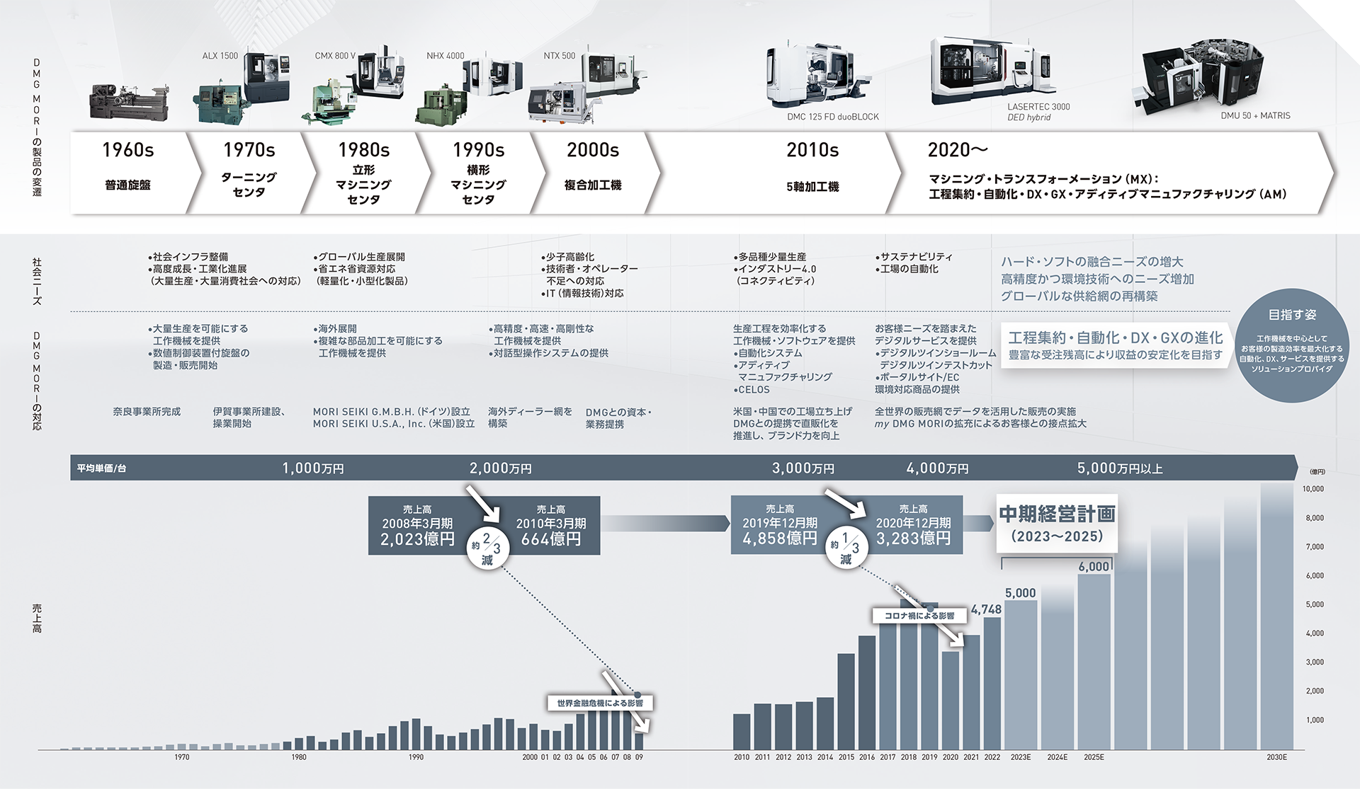 社会的ニーズの変遷とDMG MORIの発展