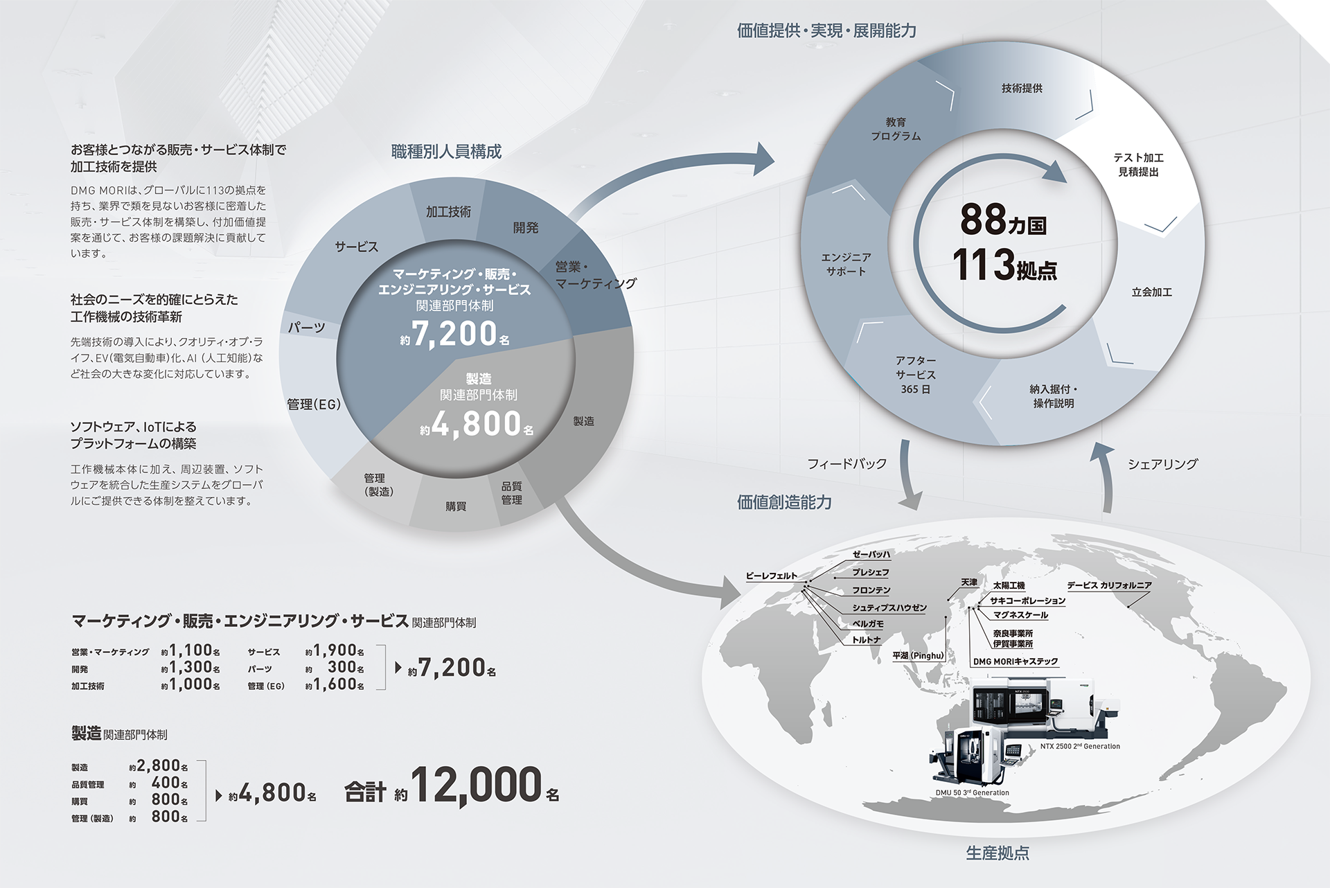 商社・エンジニアリング機能と製造の融合