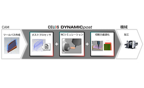 Digital twin of your shopfloor Reliable bridge between CAM and machines「CELOS DYNAMICpost」