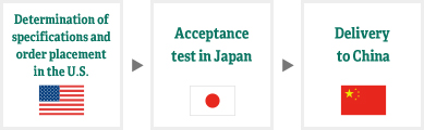 Determination of specifications and order placement in the U.S. - Acceptance test in Japan - Delivery to China