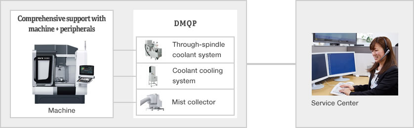 Comprehensive support with machine + peripherals