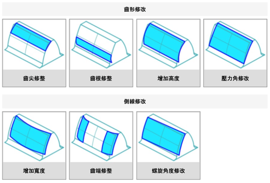 各種齒輪齒的調整