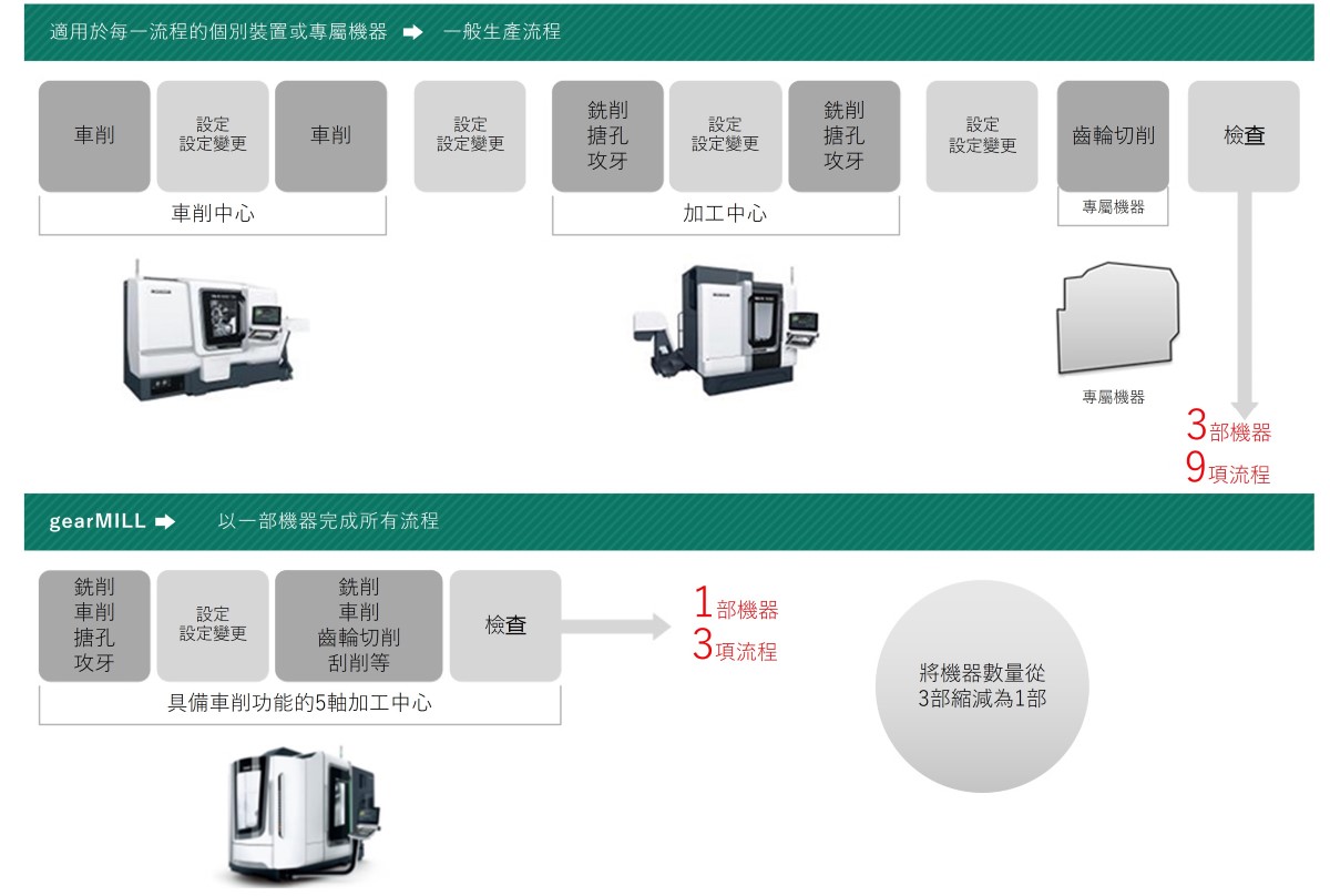 Process Integration and Reduced Machining Time