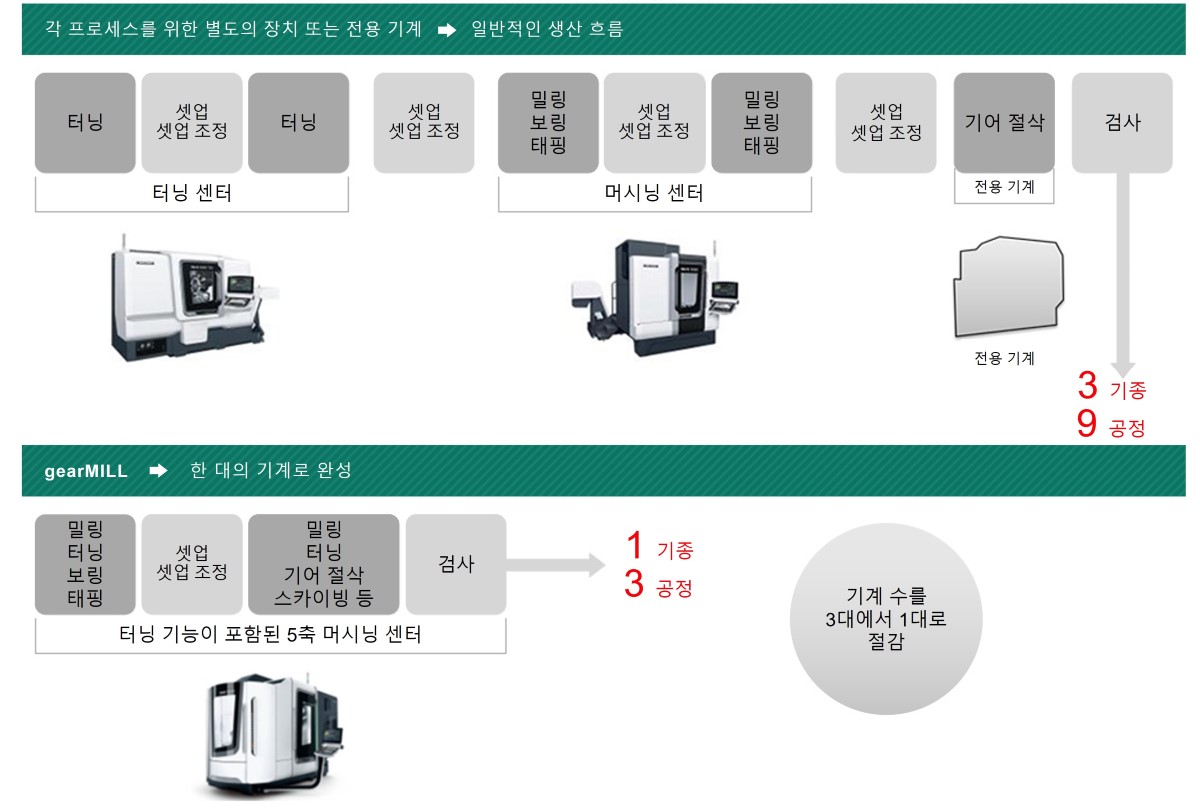 Process Integration and Reduced Machining Time