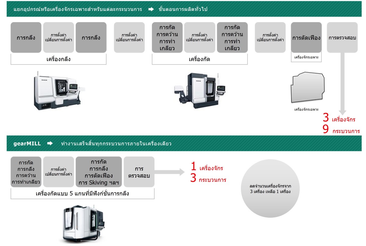 Process Integration and Reduced Machining Time