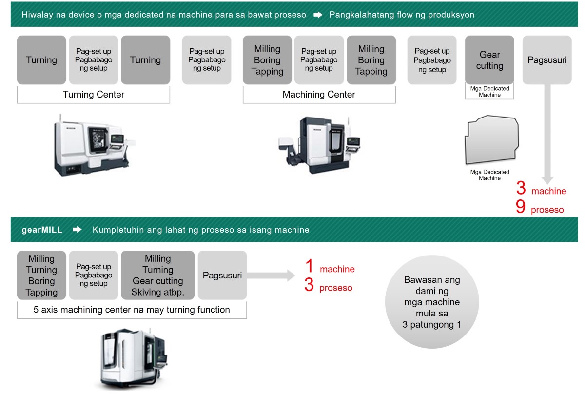 Process Integration and Reduced Machining Time