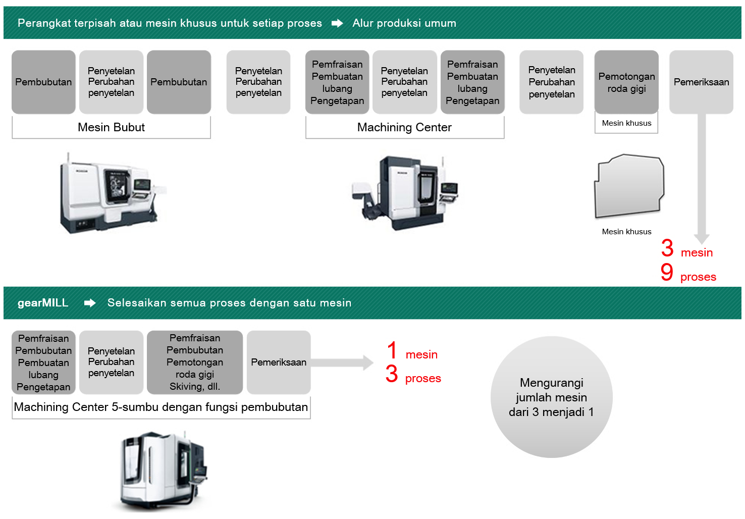 Process Integration and Reduced Machining Time