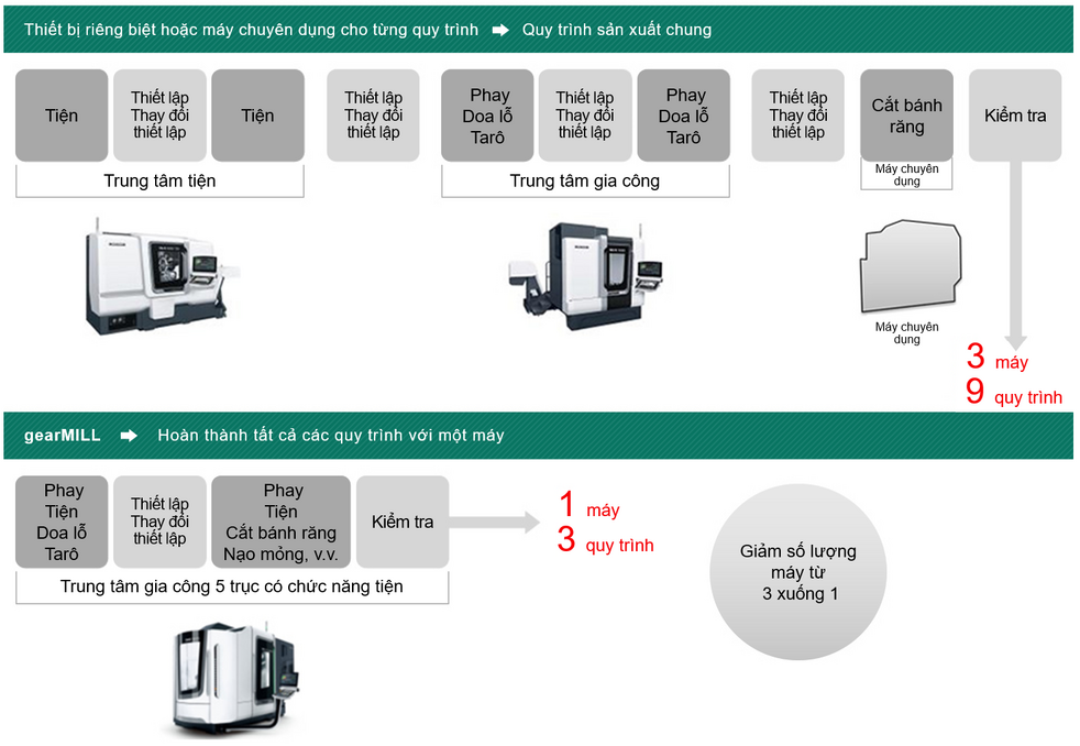 Process Integration and Reduced Machining Time