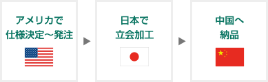 アメリカで仕様決定～発注→日本で立会加工→中国へ納品