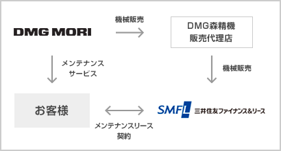 メンテナンスリースシステム