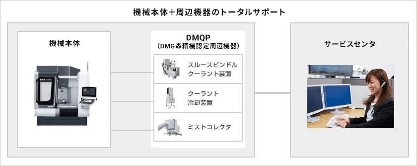 機械本体＋周辺機器のトータルサポート