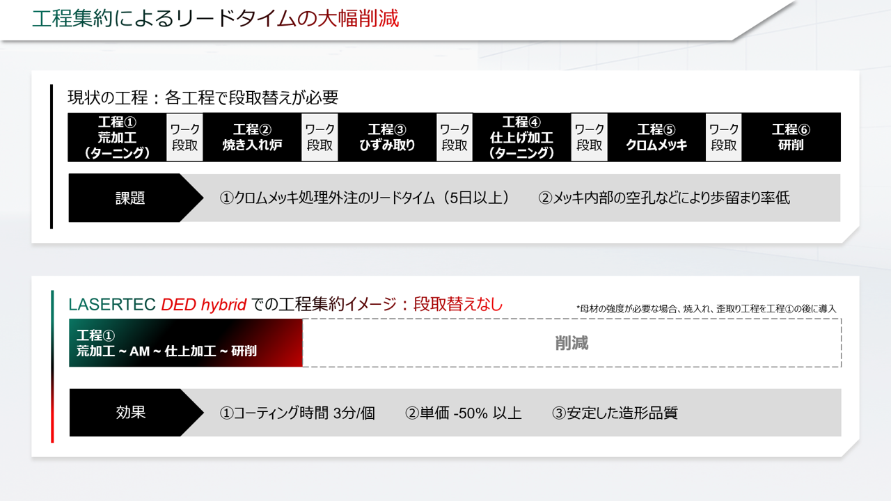 アディティブマニュファクチャリング LASERTEC DED hybridシリーズによる工程集約例