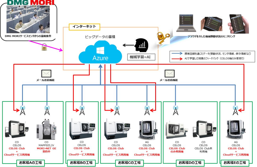 IoT + AI