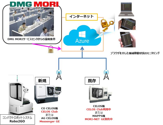 IoT + ロボットソリューション