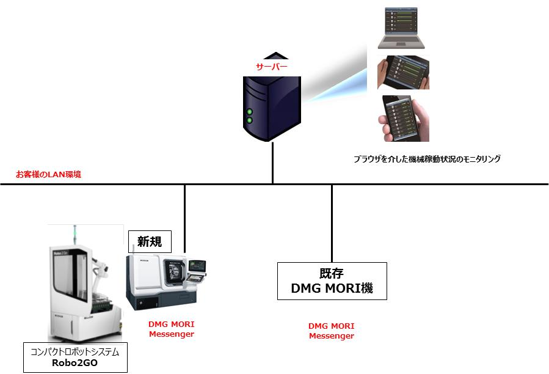 IoT + ロボットソリューション