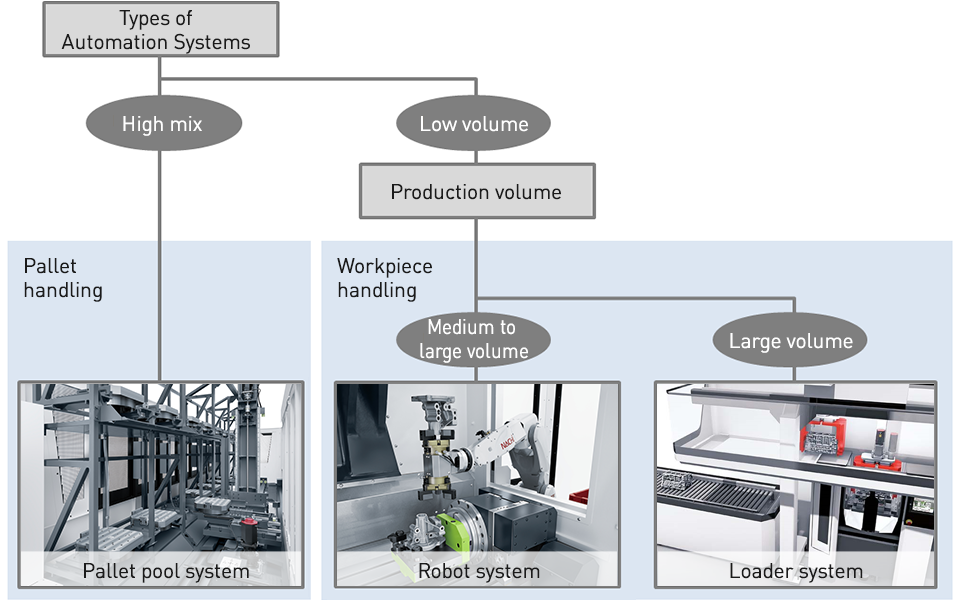 Automations Systeme