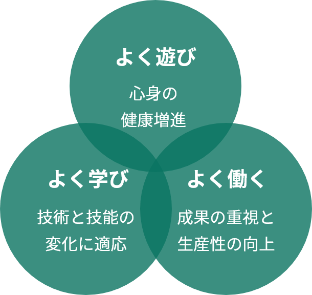 「よく遊び」心身の健康増進「良く学び」技術と技能の変化に適応「良く働く」成果の重視と生産性の向上