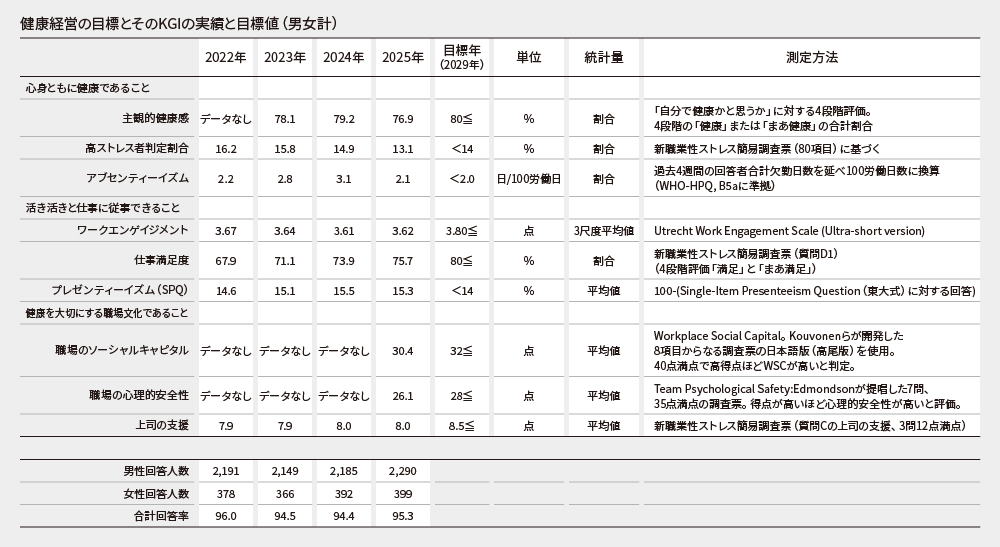 健康経営の目標とそのKGIの目標値（男女計）
