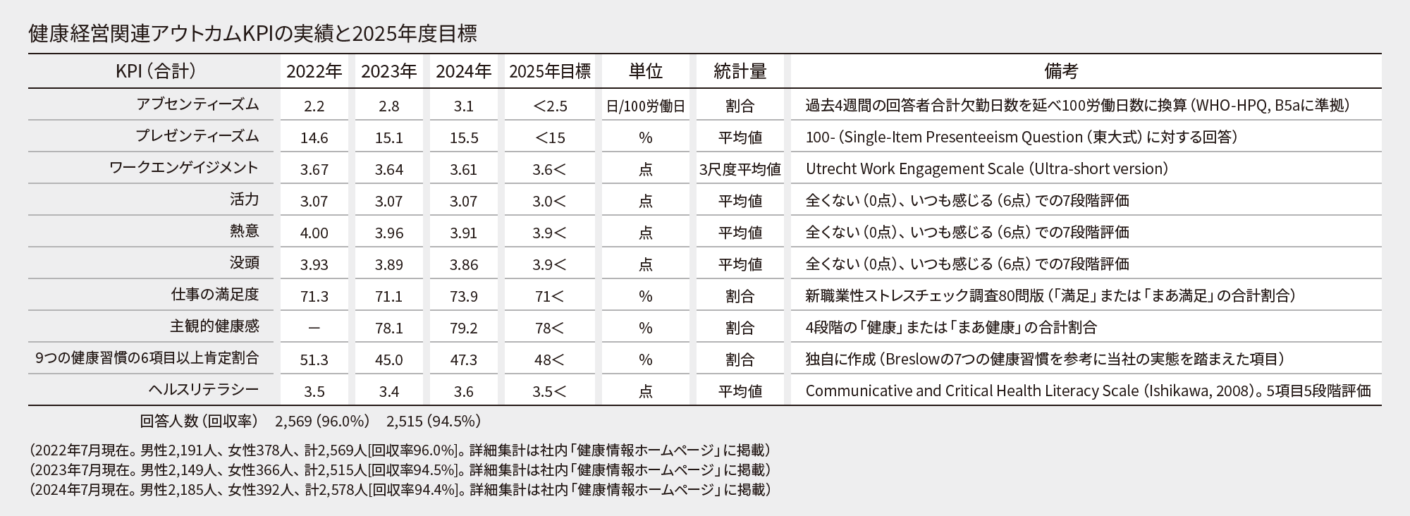 健康関連の最終的な目標指標