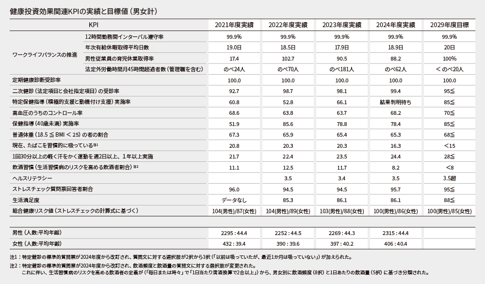 健康投資効果関連KPIの実績と目標値（男女計）