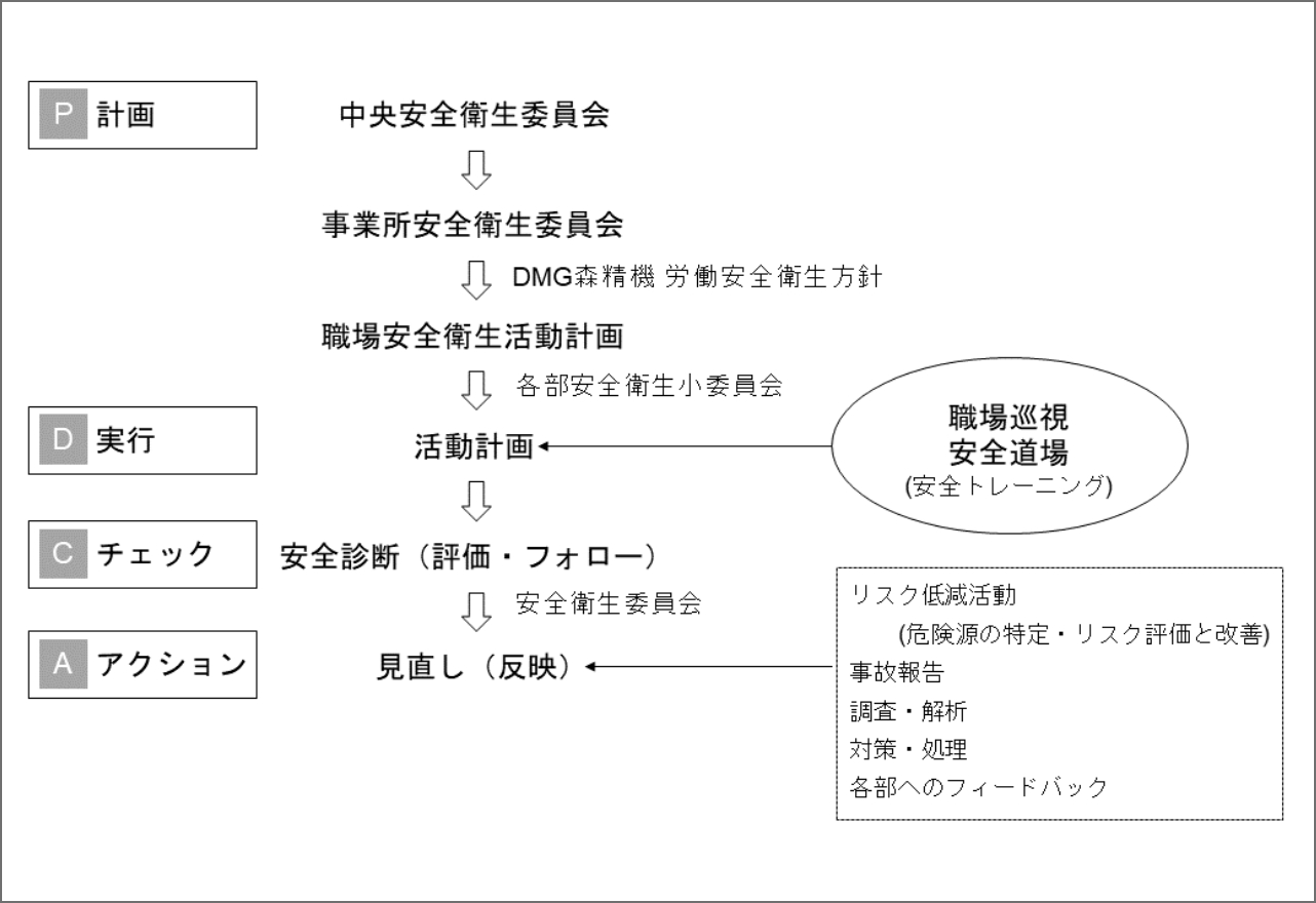 労働安全衛生活動