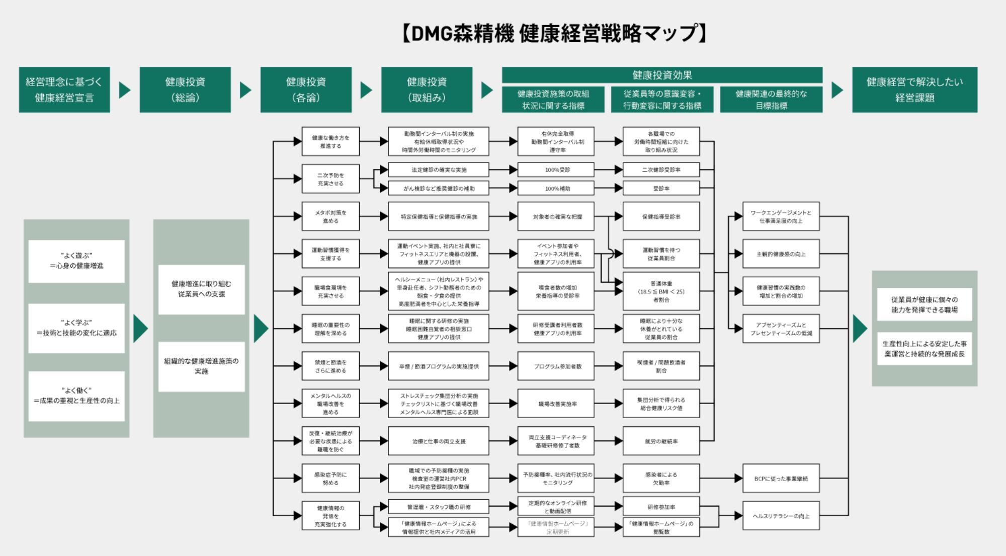 健康経営戦略マップ