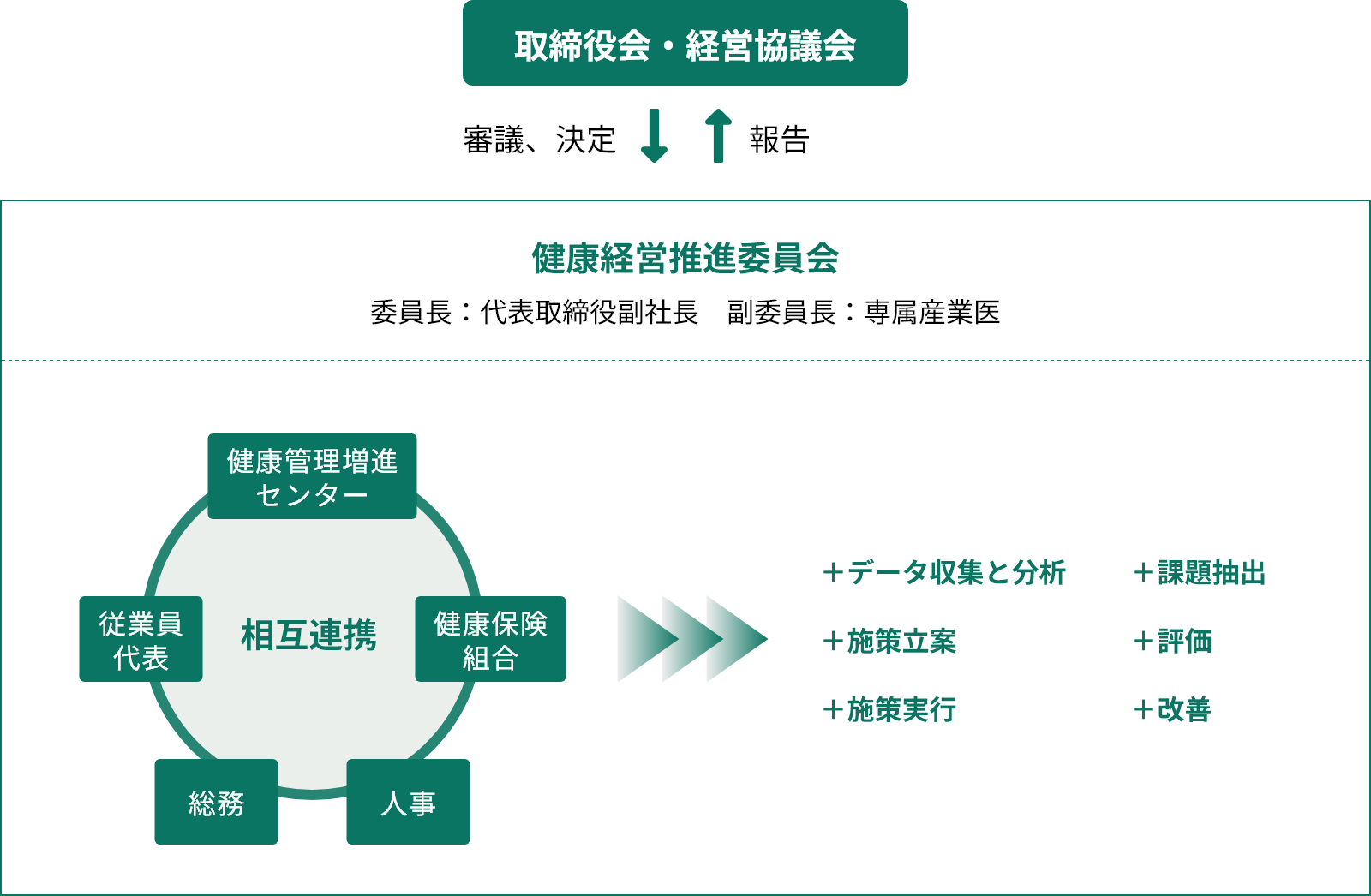 組織体制図