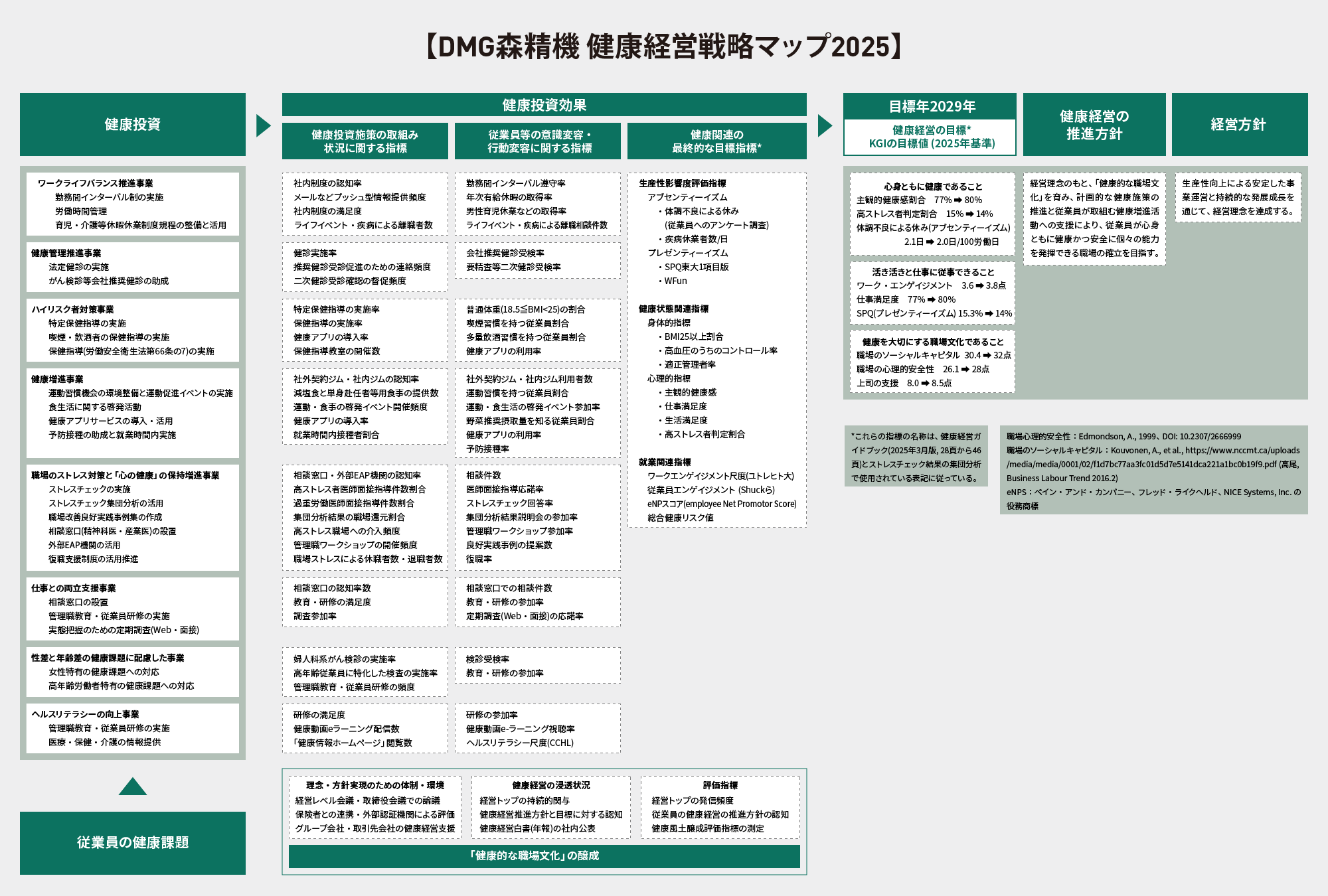 DMG森精機 健康経営戦略マップ2025