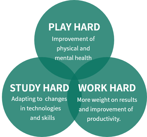 'PLAY HARD' Improvement of physical and mental health 'STUDY HARD' Responding to changes in technologies and skills 'WORK HARD' More weight on results and improvement of productivity