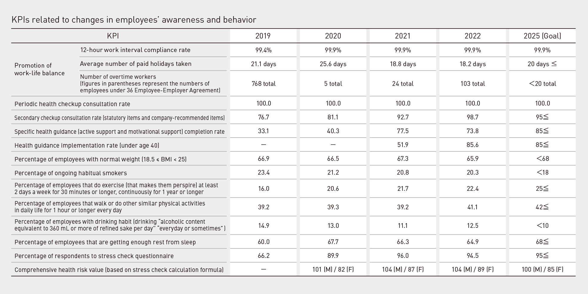 KPIs related to changes in employees' awareness and behavior