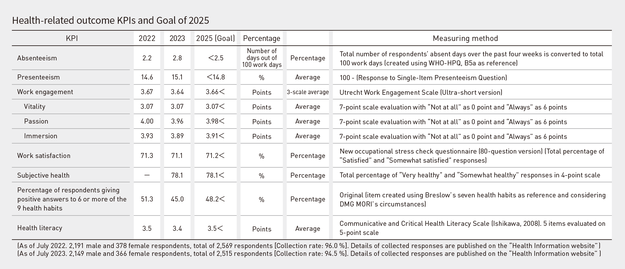 Health-related outcome KPIs