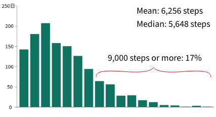 Step count survey of sedentary workers