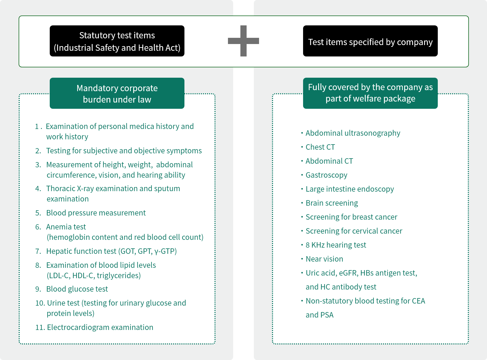 Statutory test items(Industrial Safety and Health Act)