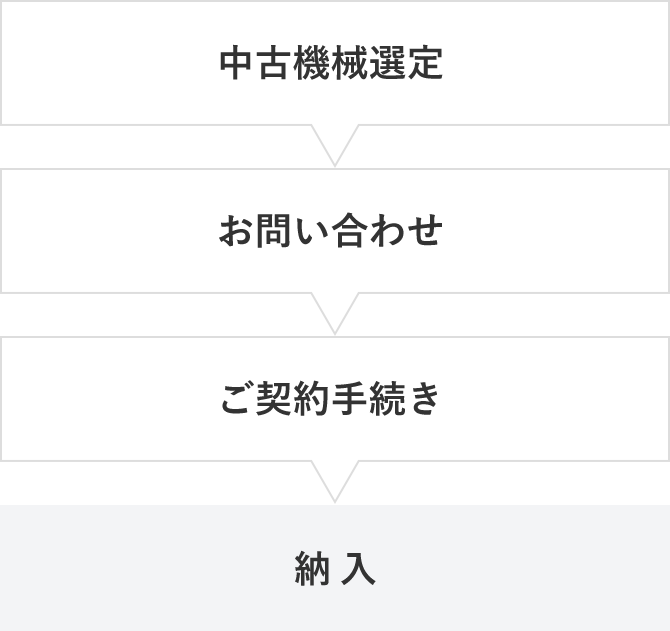 中古機械選定→お問合せ→ご契約手続き→納入